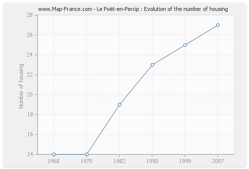 Le Poët-en-Percip : Evolution of the number of housing
